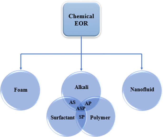 Modern Aspects of Chemical EOR